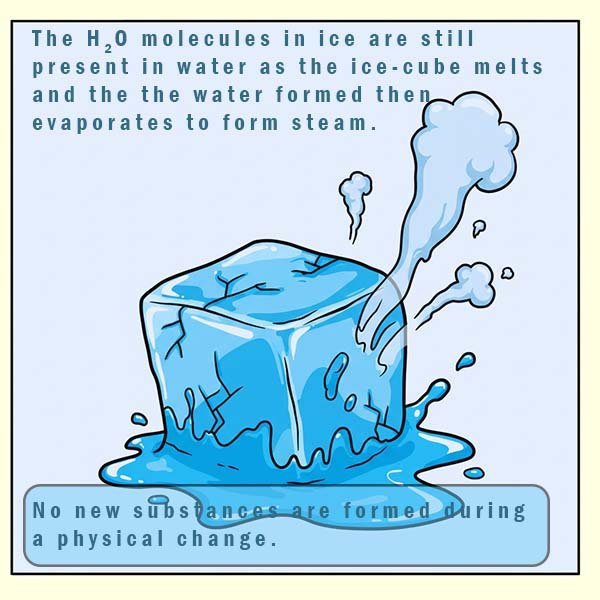 Cartoon style image showing that no new substances are formed during a physical change.
